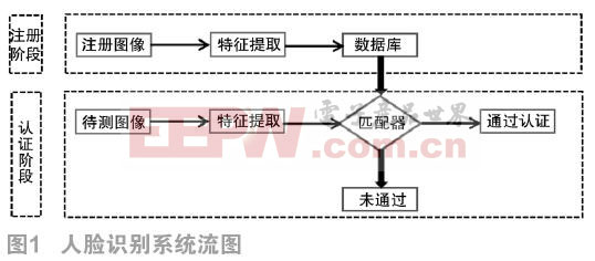 基于Hi3519的人脸识别系统设计与实现