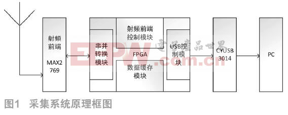 GPS/北斗中頻信號采集系統(tǒng)設計及其捕獲算法研究