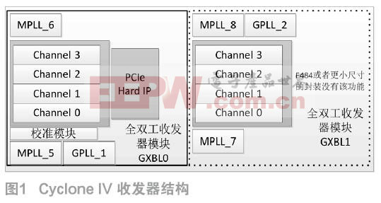 Cyclone IV高速串口在微波數(shù)據(jù)傳輸中的應用