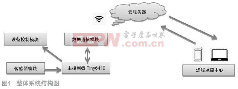 基于物联网的水产养殖监控系统