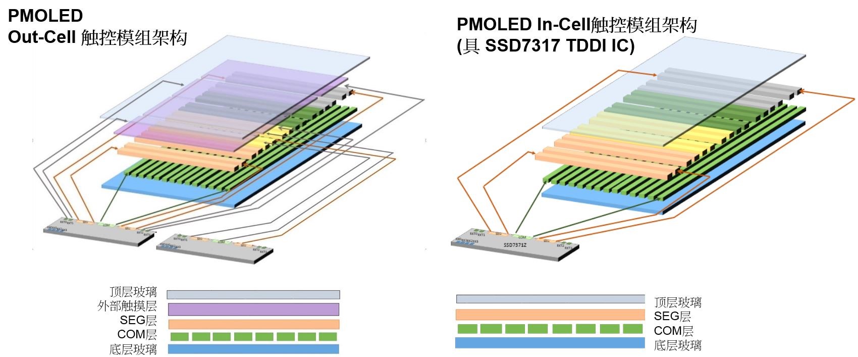 晶门科技引发PMOLED技术革新，推出全球首颗 PMOLED TDDI芯片