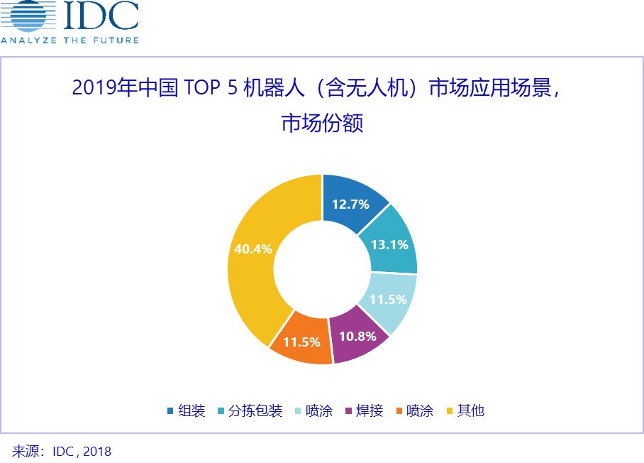 IDC：預(yù)計2022年中國機器人（含無人機）市場達(dá)到5560億元人民幣