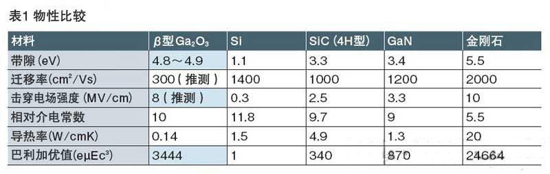 功率半導體氧化鎵到底是什么