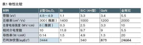 第三代半導(dǎo)體又有新成員？氧化鎵有什么優(yōu)點？