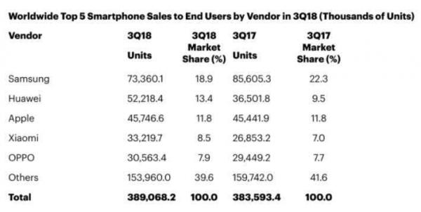 Gartner：没有华为和小米，全球智能手机销量将下降5.2％