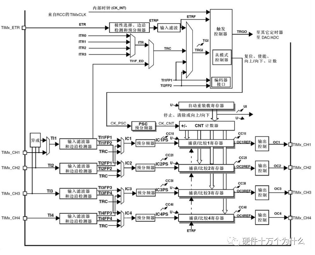 单片机中各种周期的关系与定时器原理