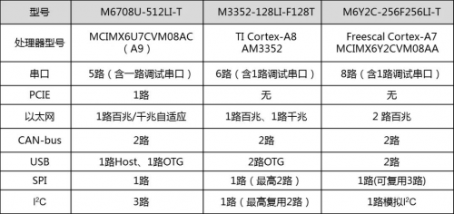 详解UART转CAN应用方案