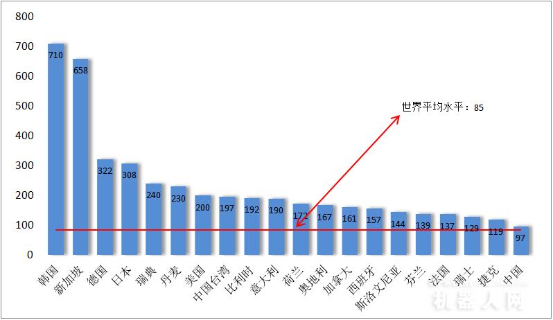  一组数据带你看：亚洲如何主导工业机器人的应用