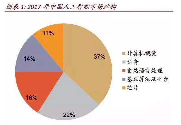 深度學(xué)習(xí)下的AI落地，計(jì)算機(jī)視覺是否一條好賽道