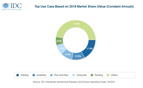 IDC：2019年全球机器人和无人机支出将达1157美元，中国领跑全球