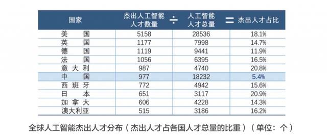 人工智能下一挑战：AI人才的百万缺口如何填补