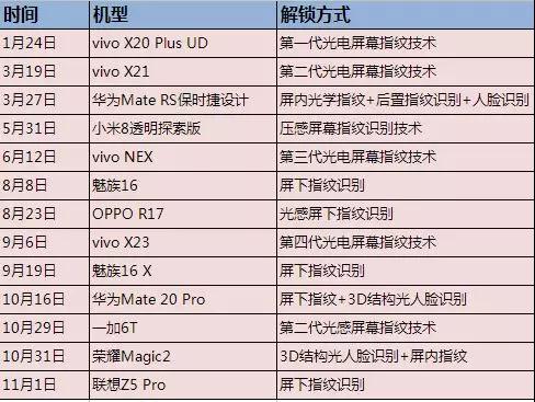 2018全面屏形態(tài)和屏下指紋手機(jī)一覽 2019年手機(jī)發(fā)展趨勢(shì)