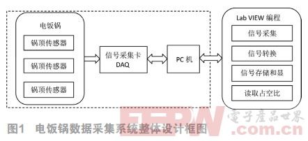 電飯鍋數(shù)據(jù)采集平臺的設計