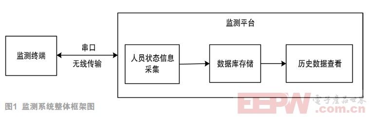 基于北斗的勘察救助系統(tǒng)設計