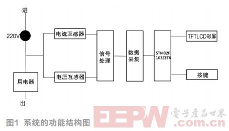 基于STM32的單相用電器分析監(jiān)控裝置的設(shè)計與實現(xiàn)