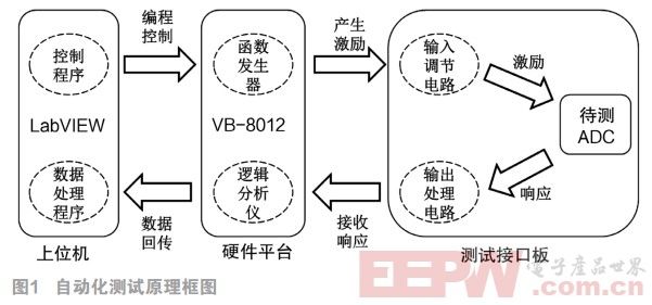 基于NI VirtualBench和LabVIEW的ADC自動(dòng)化測試