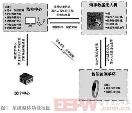 多源信息融合的無人機(jī)海上搜救系統(tǒng)的研究與實(shí)現(xiàn)