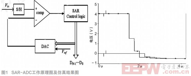 利用Multisim实现SAR-ADC的原理仿真与设计