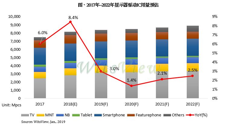 集邦咨詢：2018年顯示器驅(qū)動(dòng)IC用量成長(zhǎng)8.4%，2019年收斂至3%