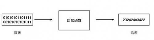 理解数字签名、加密通信的关键：哈希算法