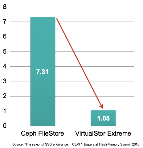 Bigtera全閃存SDS新品VirtualStor? Extreme亮相2019 CES