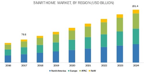 2024年全球智能家居市场规模将达1514亿美元