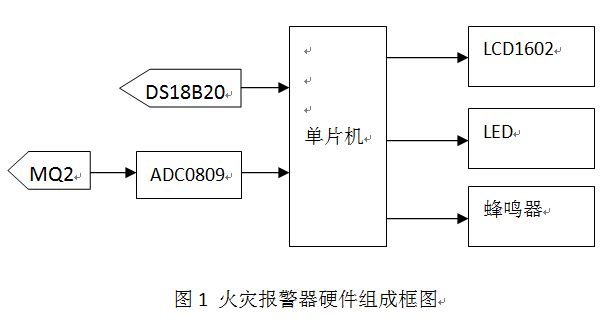 基于DS18B20溫度傳感器和MQ2煙霧傳感器的火災報警器設計