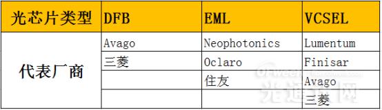 国产光芯片抬头 国产化替代进一步提速