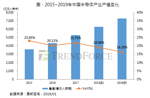 中国2019年半导体产值成长率为16.2%