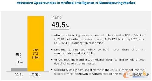  AI持续升温：2025年全球AI制造业市场规模将达172亿美元