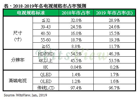 大尺寸电视进入战国时代，电视品牌寻求规格差异化