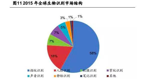 2019年科技新趋势：生物识别技术将进入大规模应用阶段