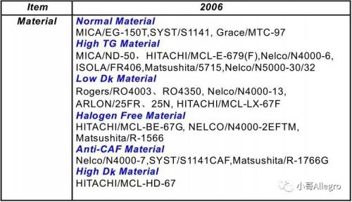 PCB技术详解：HDI技术实现高密度互连板（孔径3-5mil，线宽3-4mil）