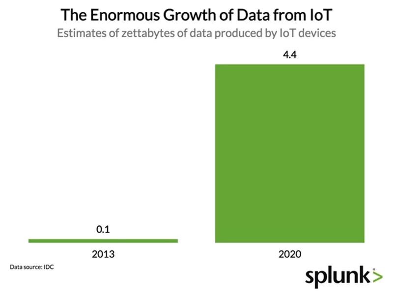 从消费端到企业端 从设备到数据：物联网市场的爆发式增长