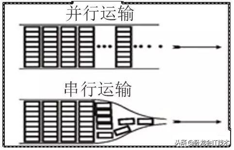 了解了串行/并行高速信号，你才能开始PCB布线