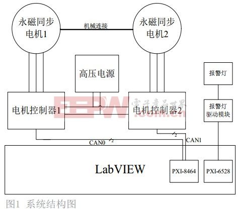 基于LabVIEW的电机寿命测试控制系统设计与实现