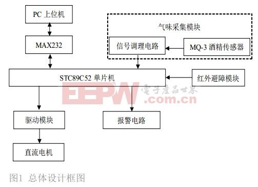 移动式电子鼻平台的设计与实现