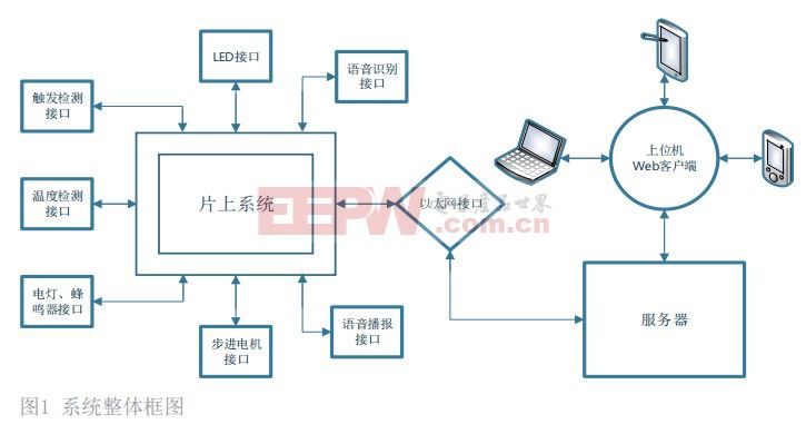 一種基于SoC和阿里云的智能家居系統(tǒng)設計方案