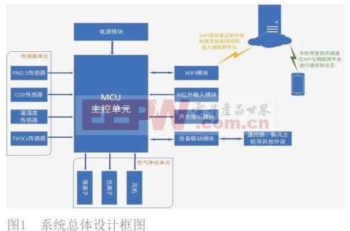 基于物联网的空气净化器设计