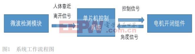 一種智能馬桶便蓋自動(dòng)開(kāi)閉控制系統(tǒng)  