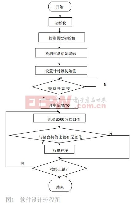 智能棋盘的研究与设计