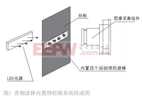 基于機器視覺技術(shù)的香煙濾棒內(nèi)置物檢測系統(tǒng)設(shè)計 