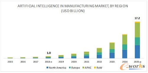 AI持续升温：2025年全球AI制造业市场规模将达172亿美元