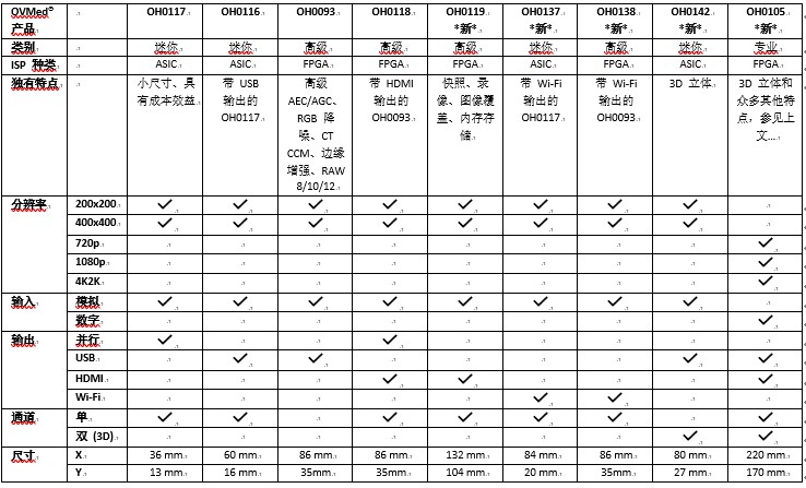 OmniVision的內(nèi)窺鏡和導(dǎo)管圖像信號處理器系列又增添了 3D 和性能更高的選項