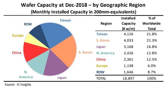 IC Insights：臺灣晶圓廠產能全球第一，大陸地區(qū)增長最快