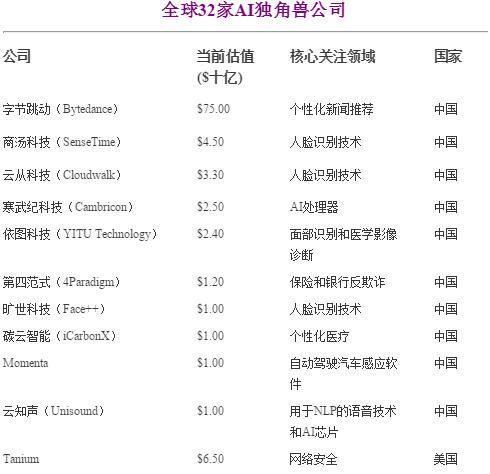 CBInsights公布全球32家AI独角兽名单：中国占10 美国占17