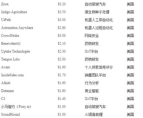 CBInsights公布全球32家AI独角兽名单：中国占10 美国占17