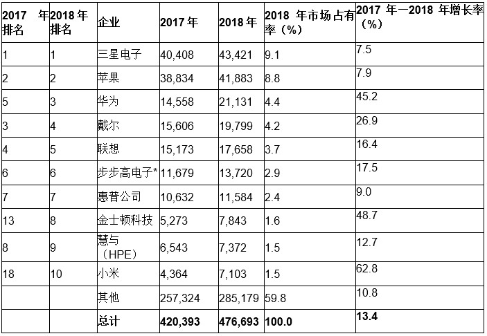 Gartner：2018年全球前十大半導體客戶中四家為中國大陸OEM廠商