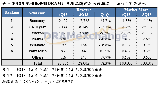 2018年第四季DRAM產值正式反轉向下，原廠獲利能力衰退