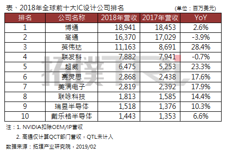 拓墣产业研究院：2018年全球前十大IC设计公司营收排名出炉，仅高通、联发科衰退